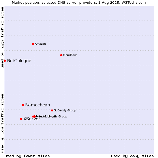 Market position of Namecheap vs. XServer vs. NetCologne
