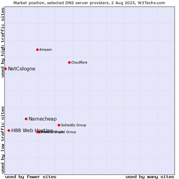 Market position of Namecheap vs. H88 Web Hosting vs. NetCologne