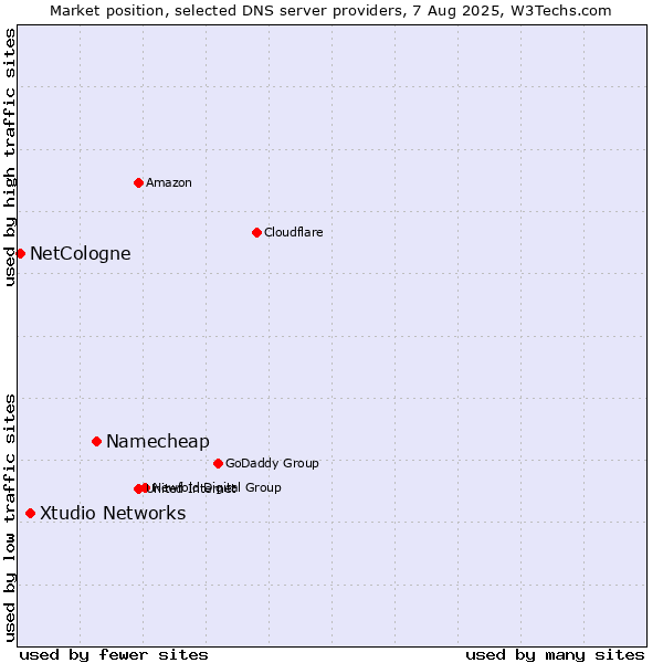 Market position of Namecheap vs. Xtudio Networks vs. NetCologne