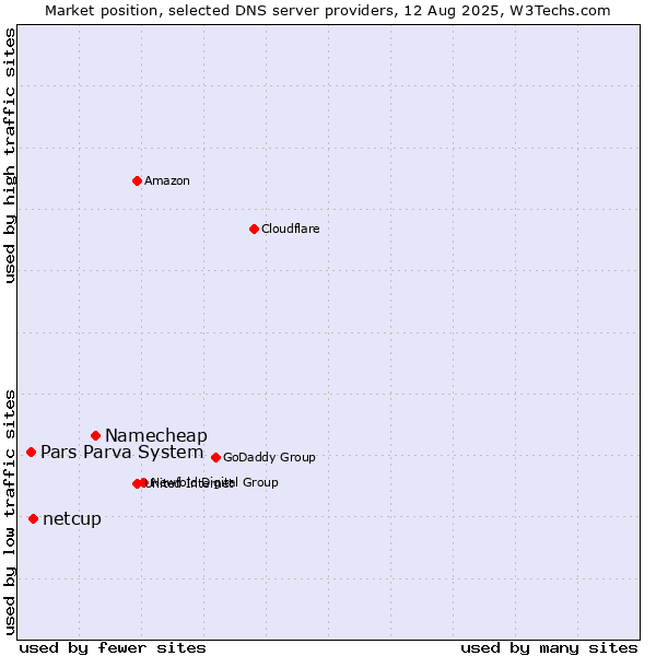 Market position of Namecheap vs. netcup vs. Pars Parva System