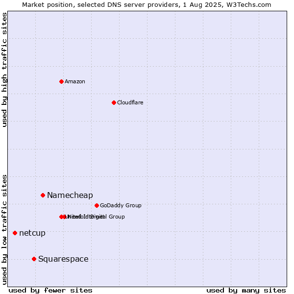 Market position of Namecheap vs. Squarespace vs. netcup
