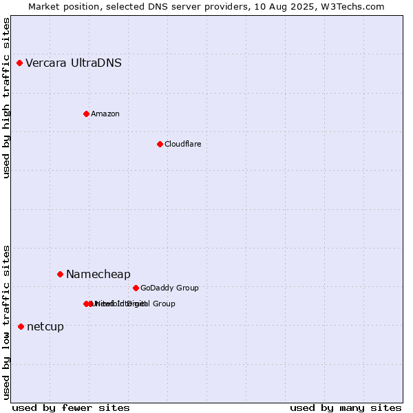 Market position of Namecheap vs. netcup vs. Vercara UltraDNS