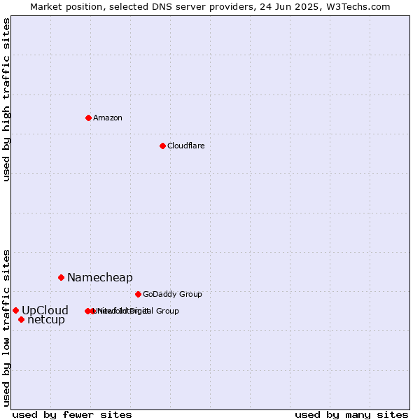 Market position of Namecheap vs. netcup vs. UpCloud