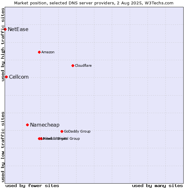 Market position of Namecheap vs. Cellcom vs. NetEase