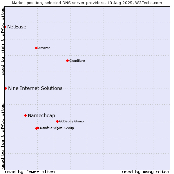 Market position of Namecheap vs. Nine Internet Solutions vs. NetEase