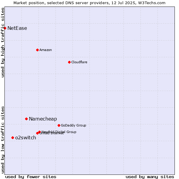 Market position of Namecheap vs. o2switch vs. NetEase