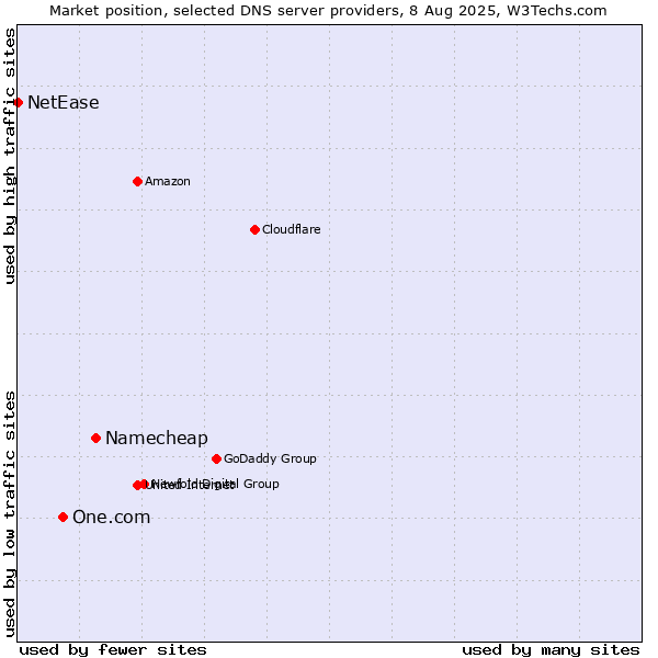 Market position of Namecheap vs. One.com vs. NetEase