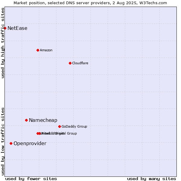 Market position of Namecheap vs. Openprovider vs. NetEase