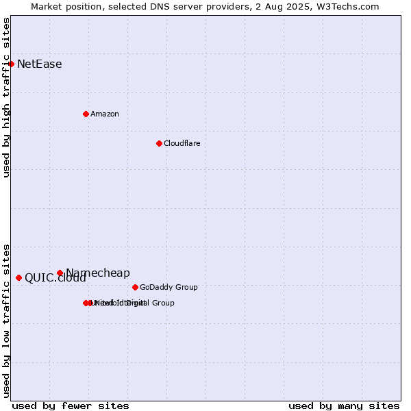 Market position of Namecheap vs. QUIC.cloud vs. NetEase