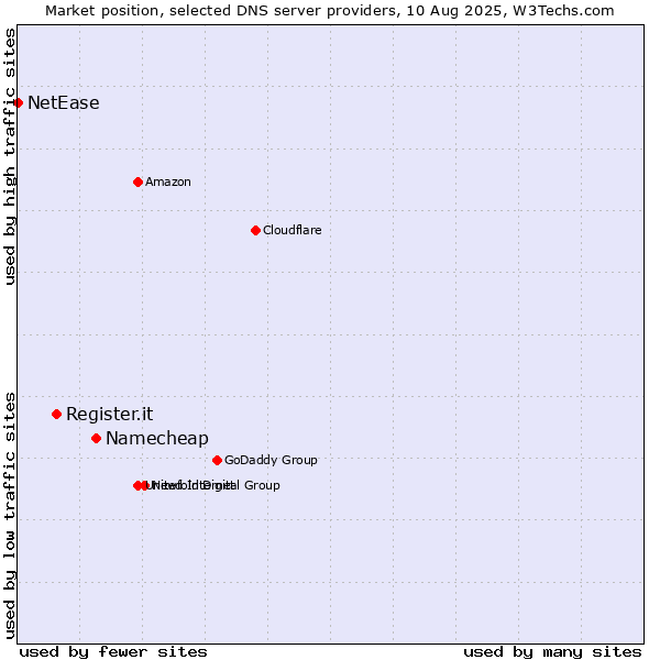 Market position of Namecheap vs. Register.it vs. NetEase