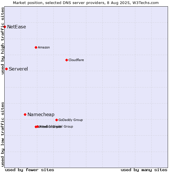 Market position of Namecheap vs. Serverel vs. NetEase