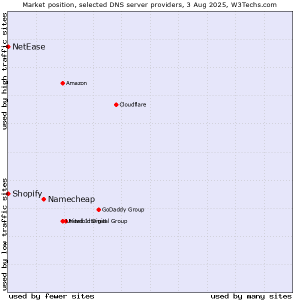 Market position of Namecheap vs. Shopify vs. NetEase