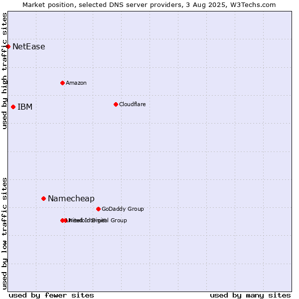 Market position of Namecheap vs. IBM vs. NetEase