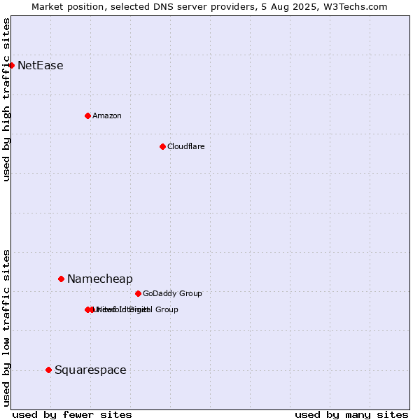Market position of Namecheap vs. Squarespace vs. NetEase