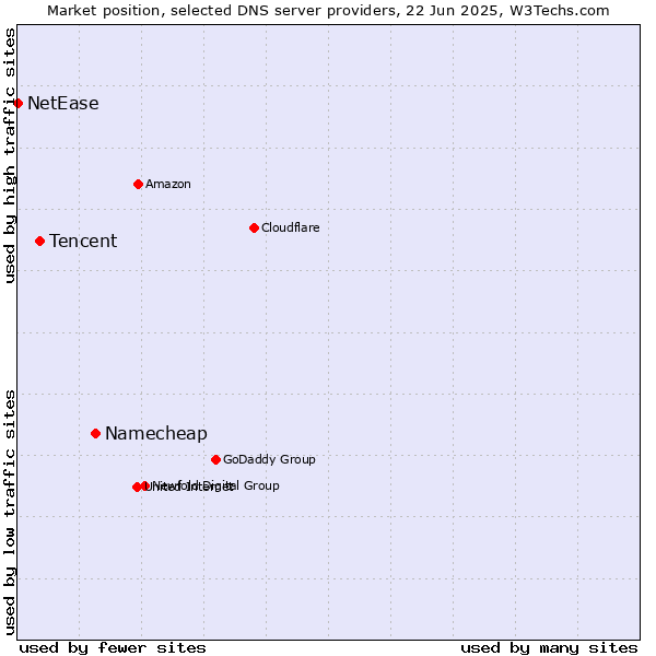 Market position of Namecheap vs. Tencent vs. NetEase