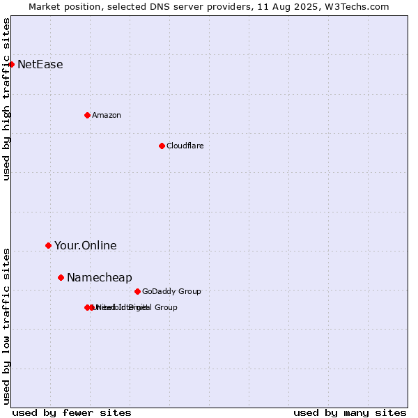 Market position of Namecheap vs. Your.Online vs. NetEase