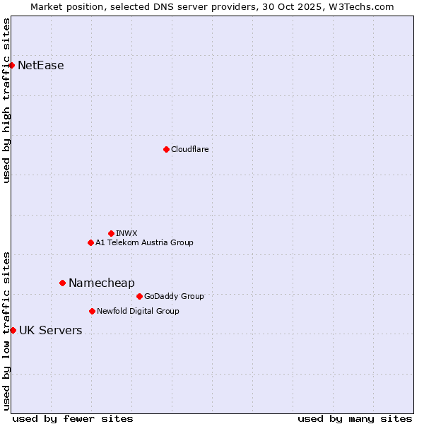 Market position of Namecheap vs. UK Servers vs. NetEase