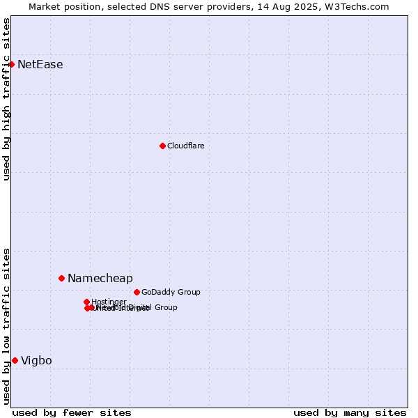 Market position of Namecheap vs. Vigbo vs. NetEase