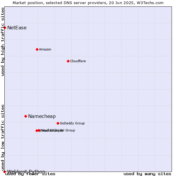 Market position of Namecheap vs. NetEase vs. Webhost Python