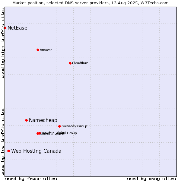 Market position of Namecheap vs. Web Hosting Canada vs. NetEase