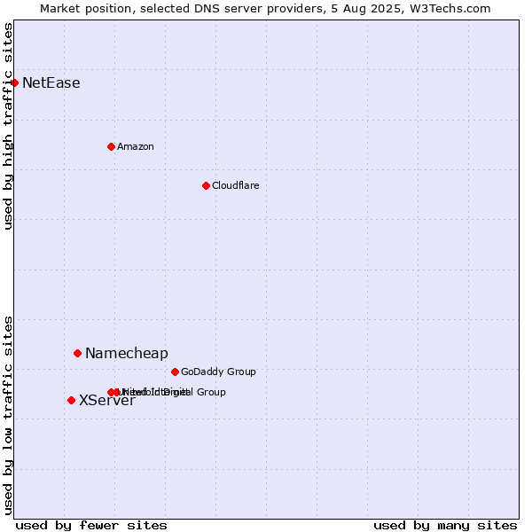 Market position of Namecheap vs. XServer vs. NetEase