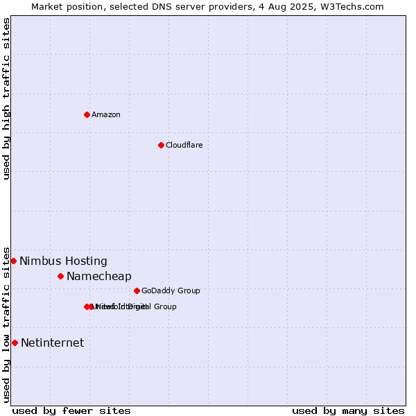 Market position of Namecheap vs. Netinternet vs. Nimbus Hosting