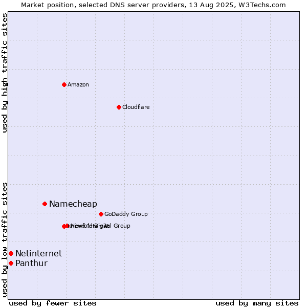 Market position of Namecheap vs. Panthur vs. Netinternet