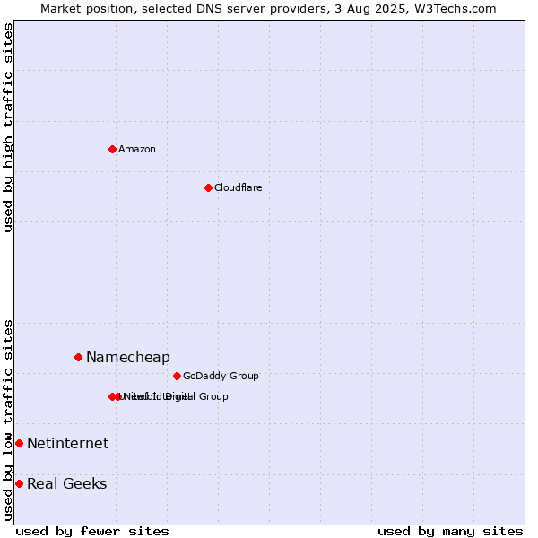 Market position of Namecheap vs. Real Geeks vs. Netinternet