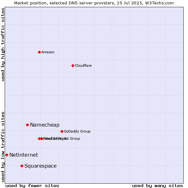 Market position of Namecheap vs. Squarespace vs. Netinternet