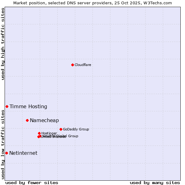 Market position of Namecheap vs. Timme Hosting vs. Netinternet