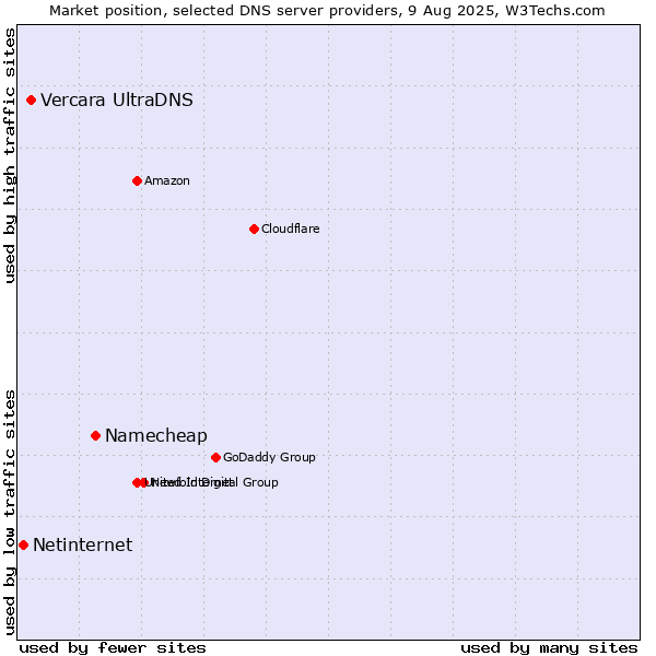 Market position of Namecheap vs. Vercara UltraDNS vs. Netinternet