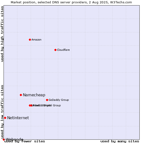 Market position of Namecheap vs. Netinternet vs. Webnode