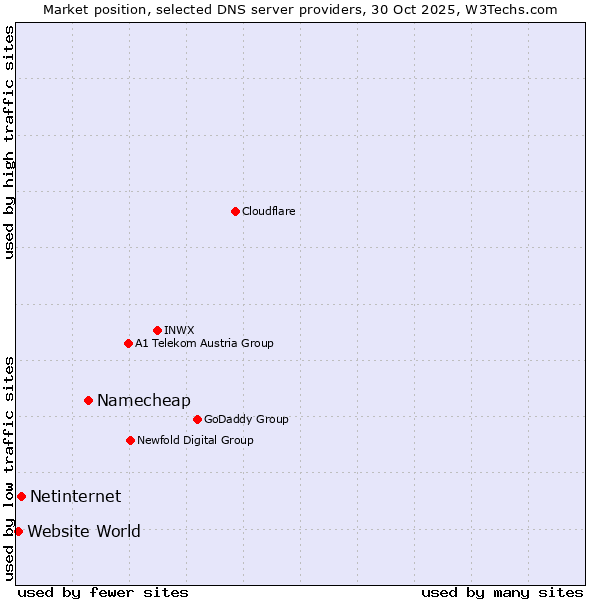 Market position of Namecheap vs. Netinternet vs. Website World