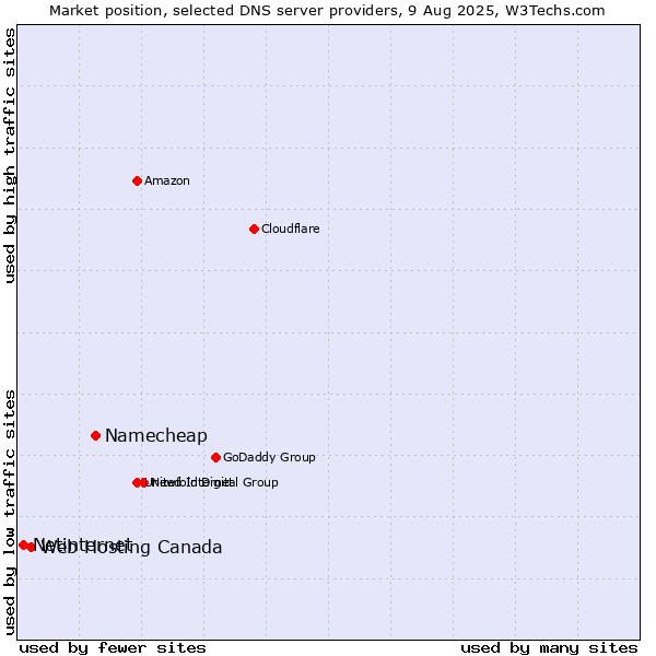 Market position of Namecheap vs. Web Hosting Canada vs. Netinternet