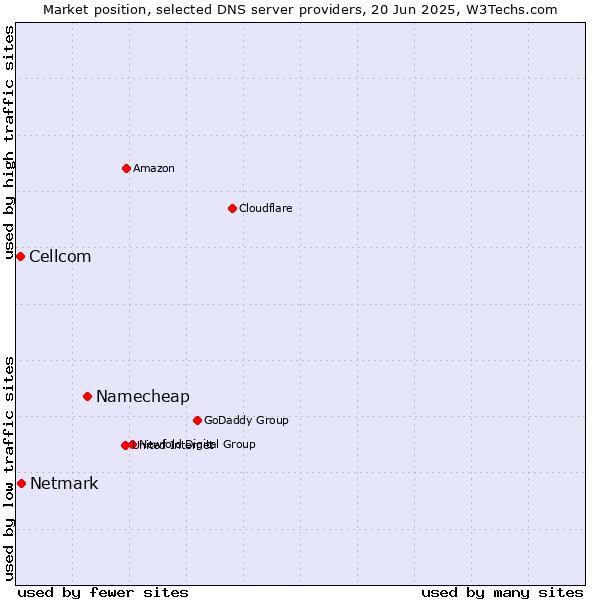 Market position of Namecheap vs. Netmark vs. Cellcom