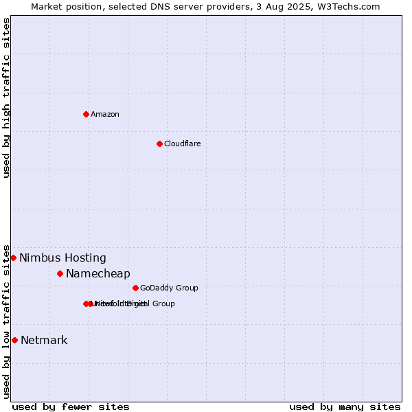 Market position of Namecheap vs. Netmark vs. Nimbus Hosting