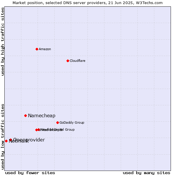 Market position of Namecheap vs. Openprovider vs. Netmark