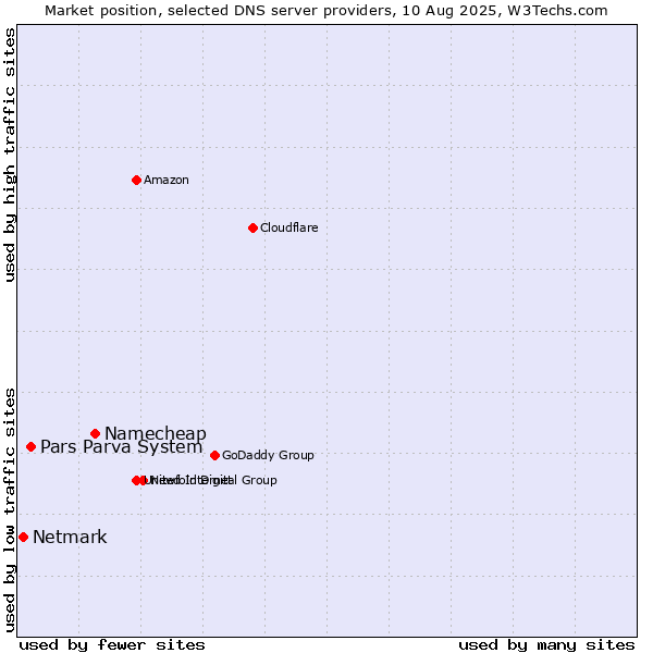 Market position of Namecheap vs. Pars Parva System vs. Netmark