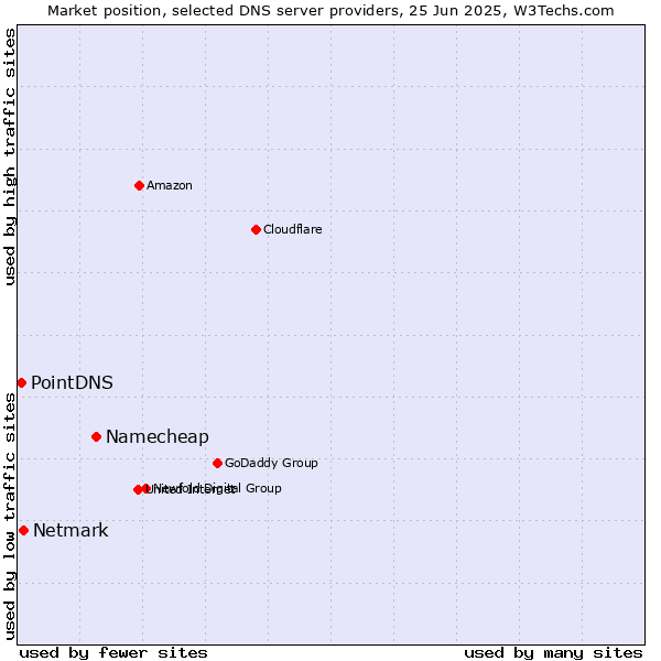 Market position of Namecheap vs. Netmark vs. PointDNS