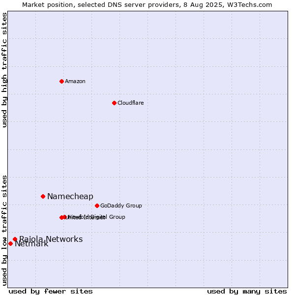 Market position of Namecheap vs. Raiola Networks vs. Netmark