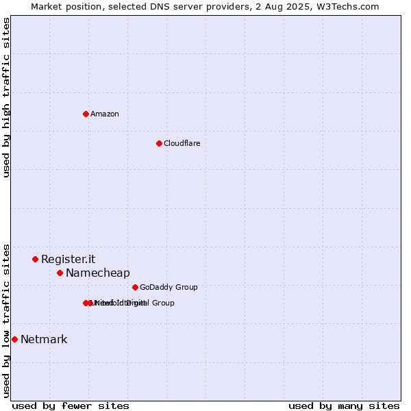 Market position of Namecheap vs. Register.it vs. Netmark