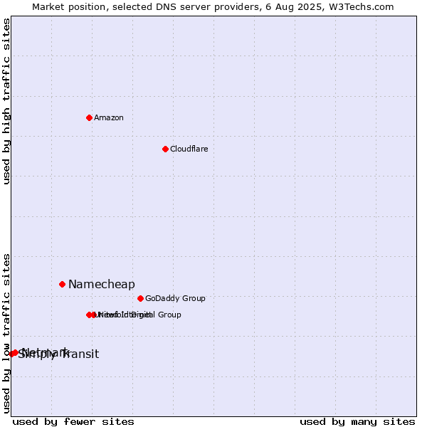 Market position of Namecheap vs. Netmark vs. Simply Transit