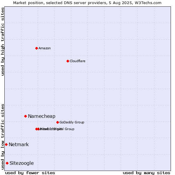Market position of Namecheap vs. Sitezoogle vs. Netmark