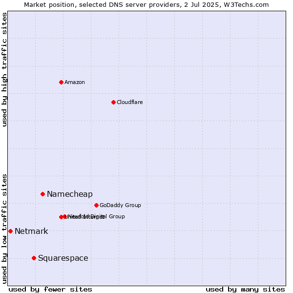 Market position of Namecheap vs. Squarespace vs. Netmark