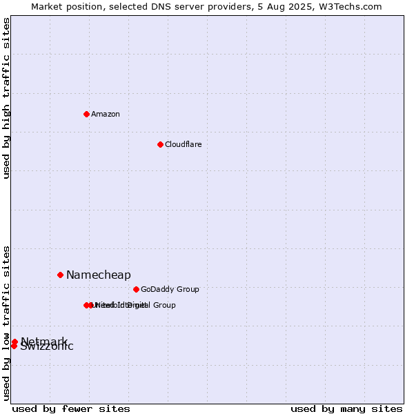 Market position of Namecheap vs. Netmark vs. Swizzonic