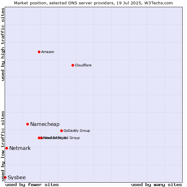 Market position of Namecheap vs. Netmark vs. Sysbee