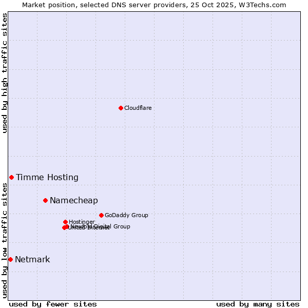 Market position of Namecheap vs. Timme Hosting vs. Netmark
