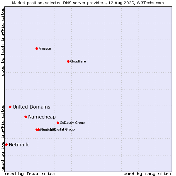 Market position of Namecheap vs. United Domains vs. Netmark