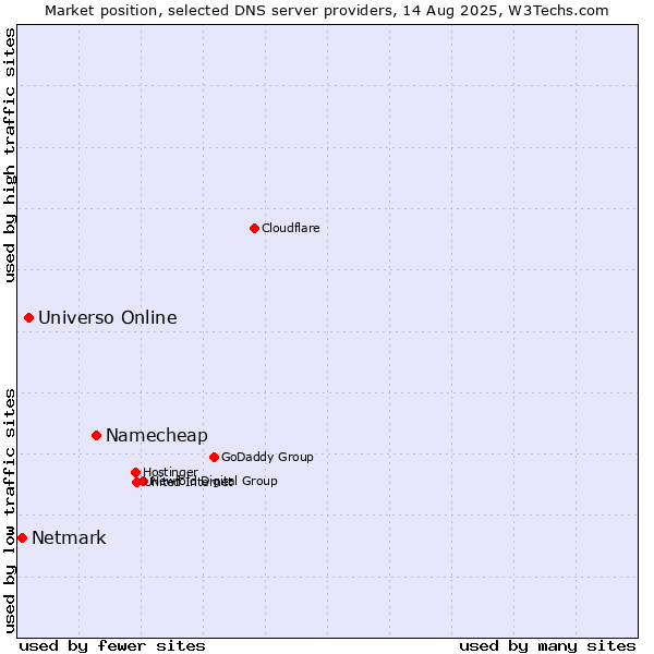 Market position of Namecheap vs. Universo Online vs. Netmark
