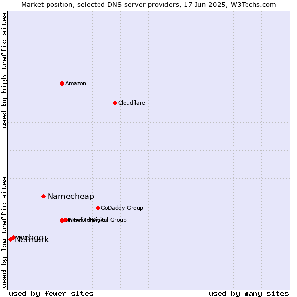 Market position of Namecheap vs. webgo vs. Netmark
